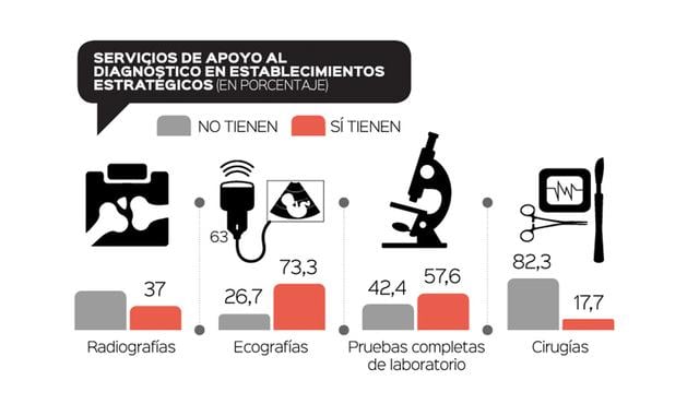 FOTO 2 | Servicios de apoyo al diagnóstico en establecimientos estratégicos. Solo el 17.7% de establecimientos tienen los implementos adecuados para realizar cirugías de emerencia.