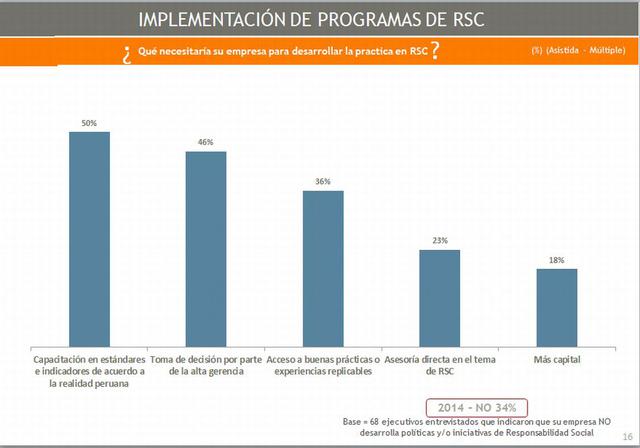 La mitad de las firmas considera que para desarrollar RSC se necesita capacitación en estándares e indicadores de acuerdo a la realidad peruana.