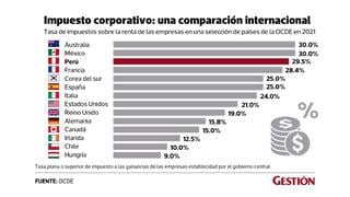 Perú entre los países con la tasa de impuestos a las empresas más altas de la OCDE