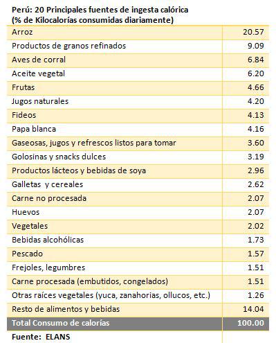 Peruanos consumen más carbohidratos de lo recomendado