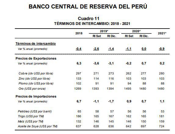 Términos de intercambio. (Fuente: BCR)