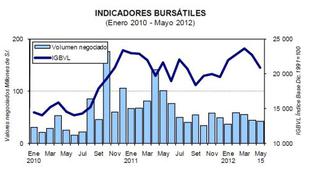Rentabilidad anual de la Bolsa de Lima llega a 7.1%