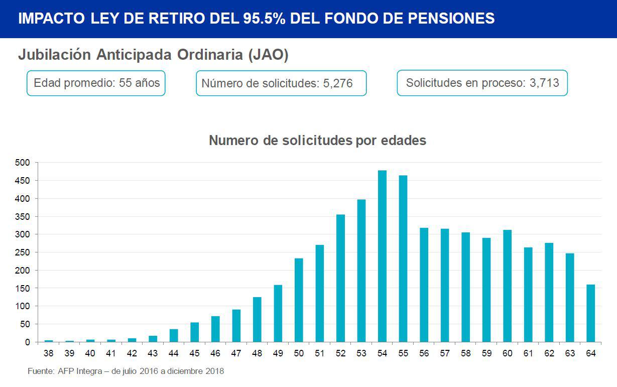 (Fuente: AFP Integra / Sura)