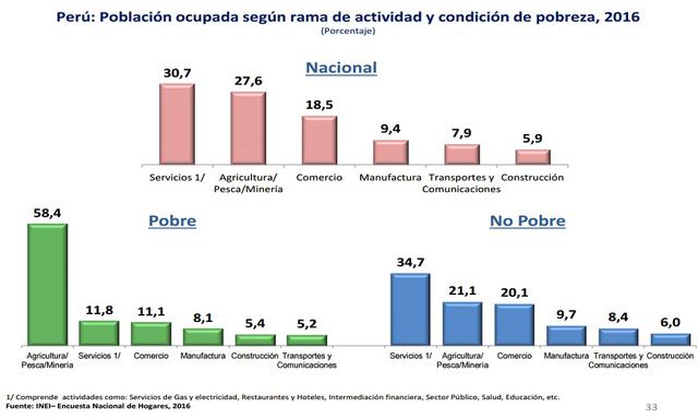 Perfil de los pobres según ramas de actividad.