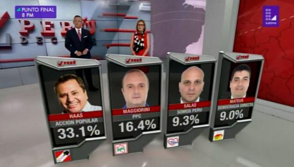 Stephen Haas obtiene 33.1% de los votos. En segundo lugar aparece Roberto Maggiorini&nbsp; con 16.4%. (Foto: Latina)