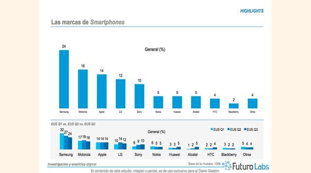 Samsung lidera el sector de smartphones en Lima, con excepción del NSE A que es liderado por Apple. Alcatel ha tenido un crecimiento significativo principalmente en el NSE D y en personas mayores de 45 años, según el estudio de Futuro Labs