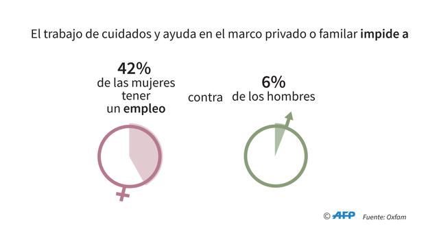 FOTO 5 |  5. El trabajo de cuidados y ayuda en el marco privado o familiar impide a 42% de las mujeres tener un empleo contra 6% de los hombres.