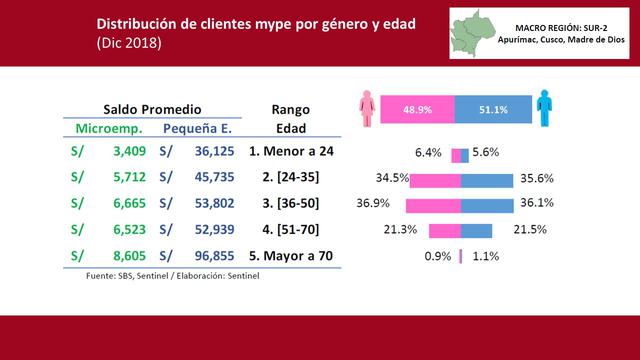 Las clientes hombres tienen una participación de 51.1%, con una mayor participación en
clientes entre 24 a 50 años de edad.