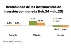 Ranking de inversiones más rentables en Perú: ¿quién destronó a fondos mutuos? 