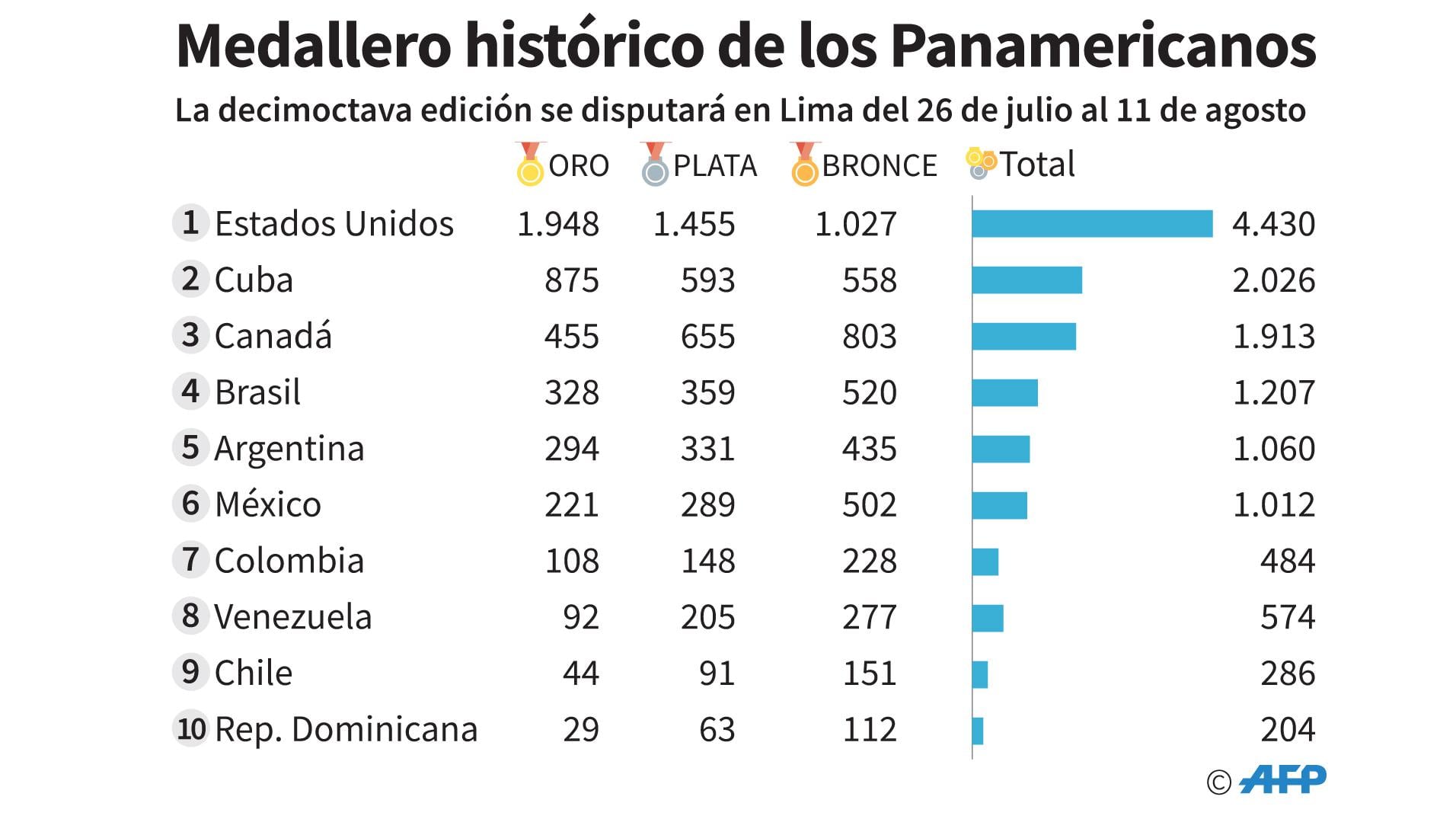 Foto 1 | Estados Unidos, la potencia deportiva del mundo, ha dominado ampliamente los Juegos Panamericanos, ganando en 15 de las 17 ediciones desde que se disputaron por primera vez en Buenos Aires en 1951.