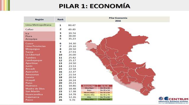 El pilar Economía mide el tamaño de la economía regional, su capacidad de lograr un crecimiento sostenido, su nivel de integración con el mundo a través de las exportaciones y la diversificación de su oferta, así como su capacidad de generar empleo. Se ob
