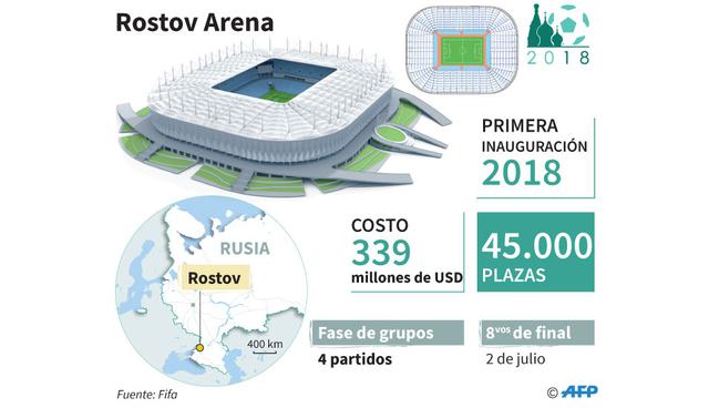 Foto 7 | Rostov Arena. Ubicado en el sur de Rusia, este estadio tuvo un costo de US$ 339 millones. Se inauguró en 2018 y tiene una capacidad de 45 plazas. Aquí se disputará un partido de octavos de final.