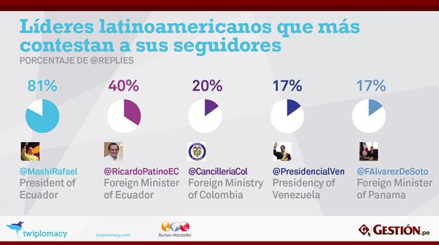 Twitter se ha convertido en una herramienta poderosa de comunicación unidireccional. Sin embargo, hay un grado de retroalimentación.