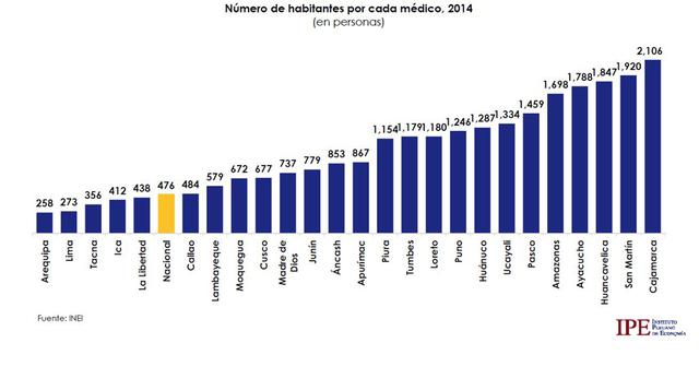 En el 2014, en el país había 476 personas por cada médico. Regiones como Cajamarca y San Martín presentan un déficit mucho mayor.
