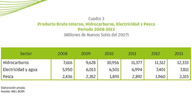 Para el año 2008, el aporte del sector al PBI fue de S/. 7,616 millones pasando a S/. 12,330 millones en el 2013, lo que significó un incremento del 62%. El sector eléctrico y saneamiento aportó S/. 7,811 y pesca, S/. 2,315.