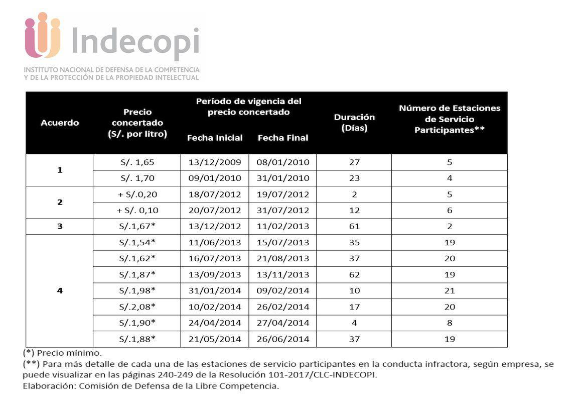 (Cuadro: Indecopi)