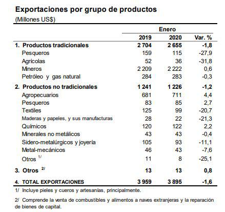 Exportaciones - enero. (Fuente: BCR)
