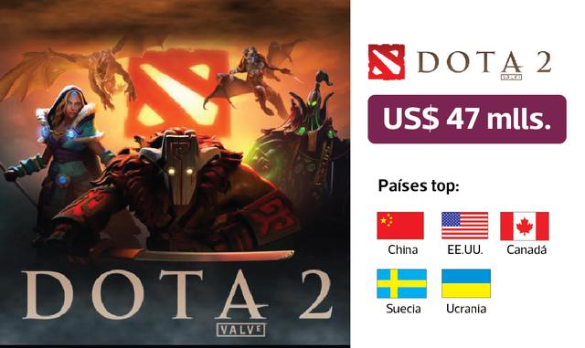 El juego que paga más es el Dota 2, con US$ 47 millones. Los países top son Estados Unidos y China.