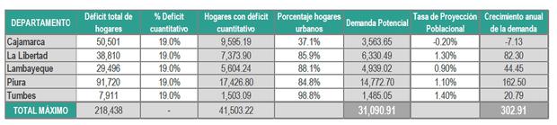 Así se comporta el déficit habitacional en toda la macroregión norte (Imagen: VeMás)