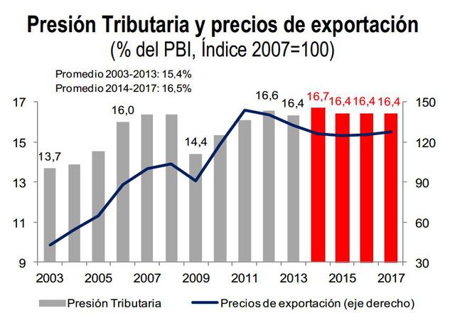 La presión tributaria en Perú llegará al 16.7% del PBI, según el MEF.