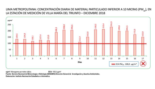 FOTO 9  | 9.       La estación de medición de San Juan de Lurigancho registró un valor que se encontró en el límite del ECA, el 12 de diciembre (100,0 ug/m3 ).