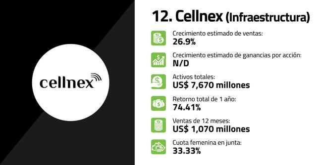 FOTO 12 | 12. Cellnex (Infraestructura)
