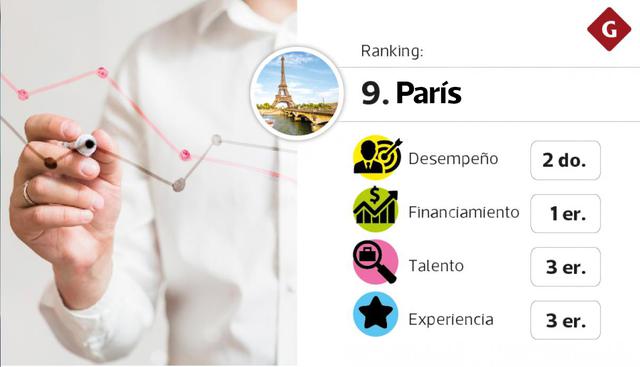 FOTO 9 | 9. París es también segundo en conectividad y conocimiento y tercero en alcance de mercado.
