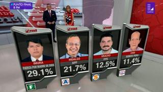Madre de Dios: Juan Imura lidera elección para gobernador regional, según boca de urna