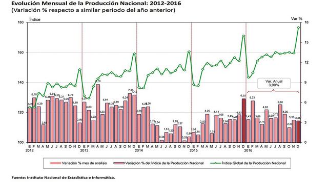 1. Tendencia. En diciembre del 2016 el PBI creció en 3.2%, bastante menor al 6.5% registrado en diciembre del 2015, con lo cual aún resulta incierta la evolución que tendrá la economía peruana en los próximos meses.