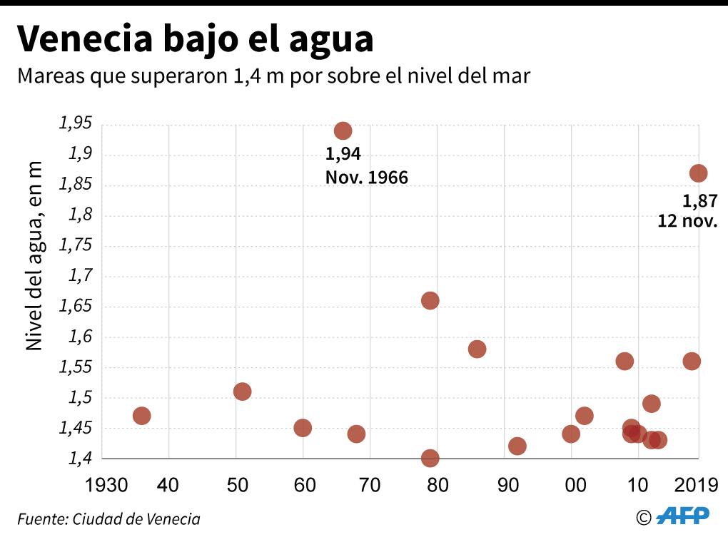 Venecia registra una marea alta récord, según la ciudad. (AFP)