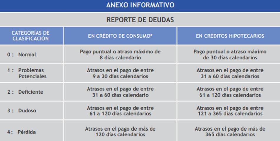 Las calificaciones de la SBS son cinco y la principal diferencia de estas está en el plazo de la mora en la que incurre el usuario (Foto: SBS)