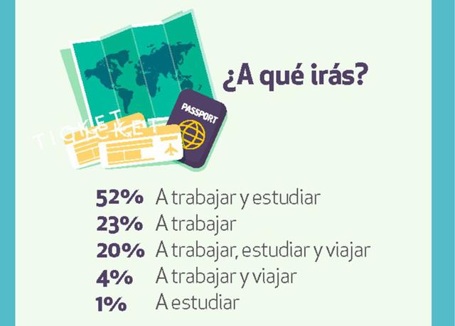 Motivos de viaje: el 52% de los encuestados quiere salir del país para trabajar o estudiar; el 23% desea únicamente trabajar, el 20% desea trabajar, estudiar y también viajar, el 4% trabajar y viajar y solo 1% quiere únicamente estudiar.