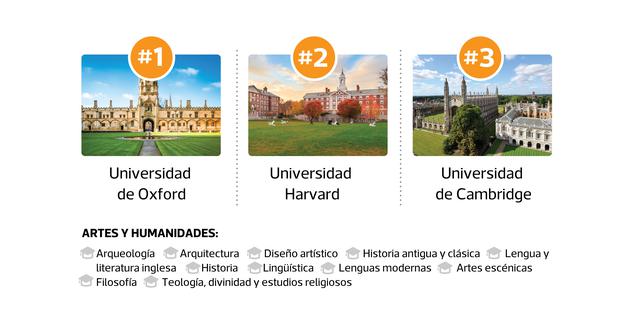 Estas son las mejores universidades