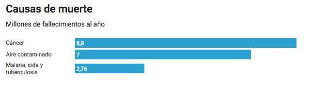 Estos motivos ocasionan millones de muertes al año. Imagen: El País / OMS