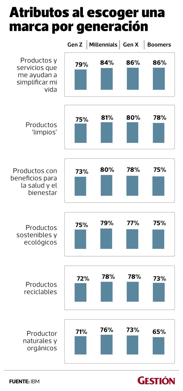 Ibm Estas Son Las Tendencias De Consumo Que Marcarán El 2020 Tendencias Consumo 9841