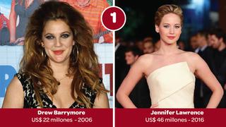 ¿Quiénes eran las actrices mejor pagadas hace 10 años?