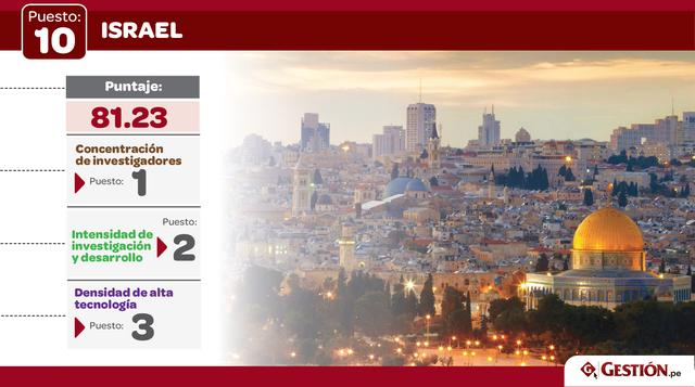 Israel desplazó a Francia en el puesto 10, subiendo desde su ubicación 11 el año pasado.