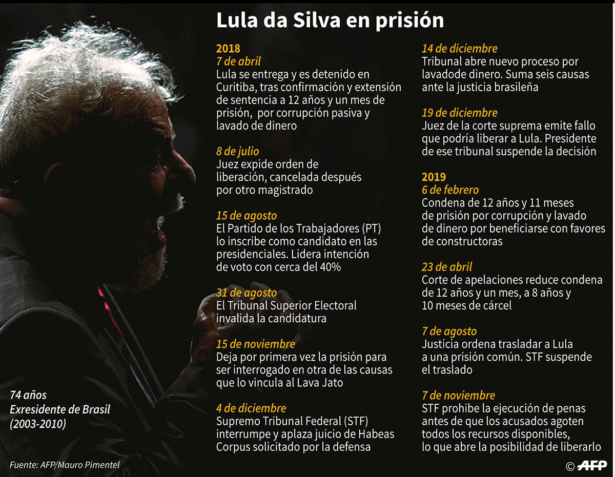 Fechas clave del encarcelamiento del expresidente brasileño Luiz Inácio Lula da Silva. (AFP)
