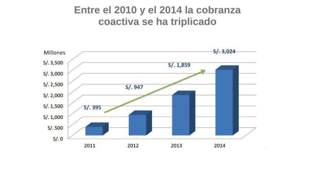 La cobranza coactiva también ha aumentado.