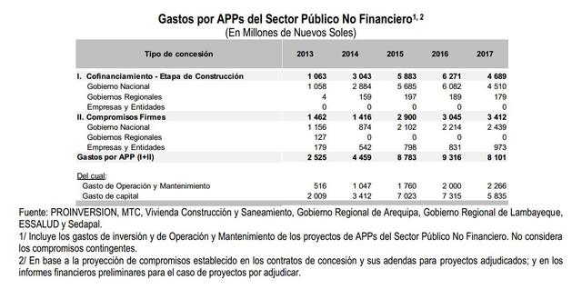 Los gastos por APP del sector publico no financiero sumarán S/. 4,459 millones.