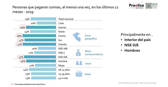 Encuesta corrupción