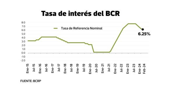 Evolución de la tasa de interés del BCR