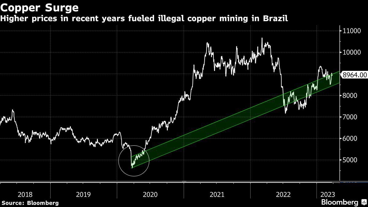 Sobretensión de cobre | Precios más altos en los últimos años impulsaron la minería ilegal de cobre en Brasil (Foto Bloomberg)