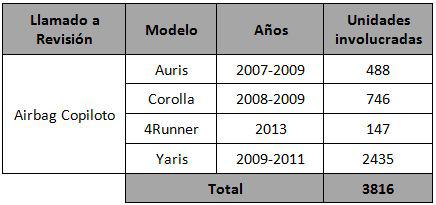 Vehículos de Toyota llamados a revisión por modelo y año.