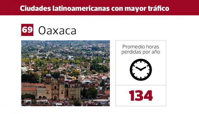 FOTO 11 | 11. Oaxaca se encuentra en el puesto número 69 a nivel mundial con un promedio de 134 horas perdidas por año en el tráfico.