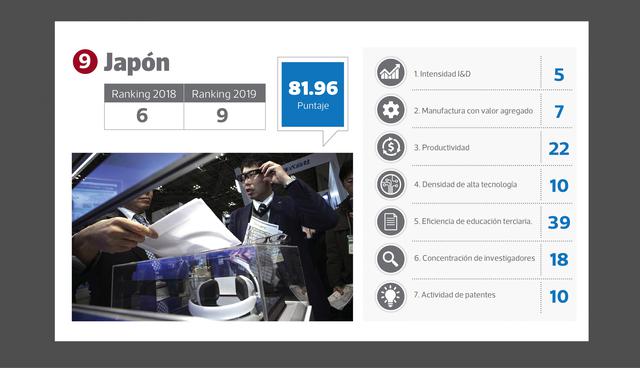 FOTO 9 | Puesto 9 : Japón (puesto en el 2018: 6)  Puntaje: 81.96
