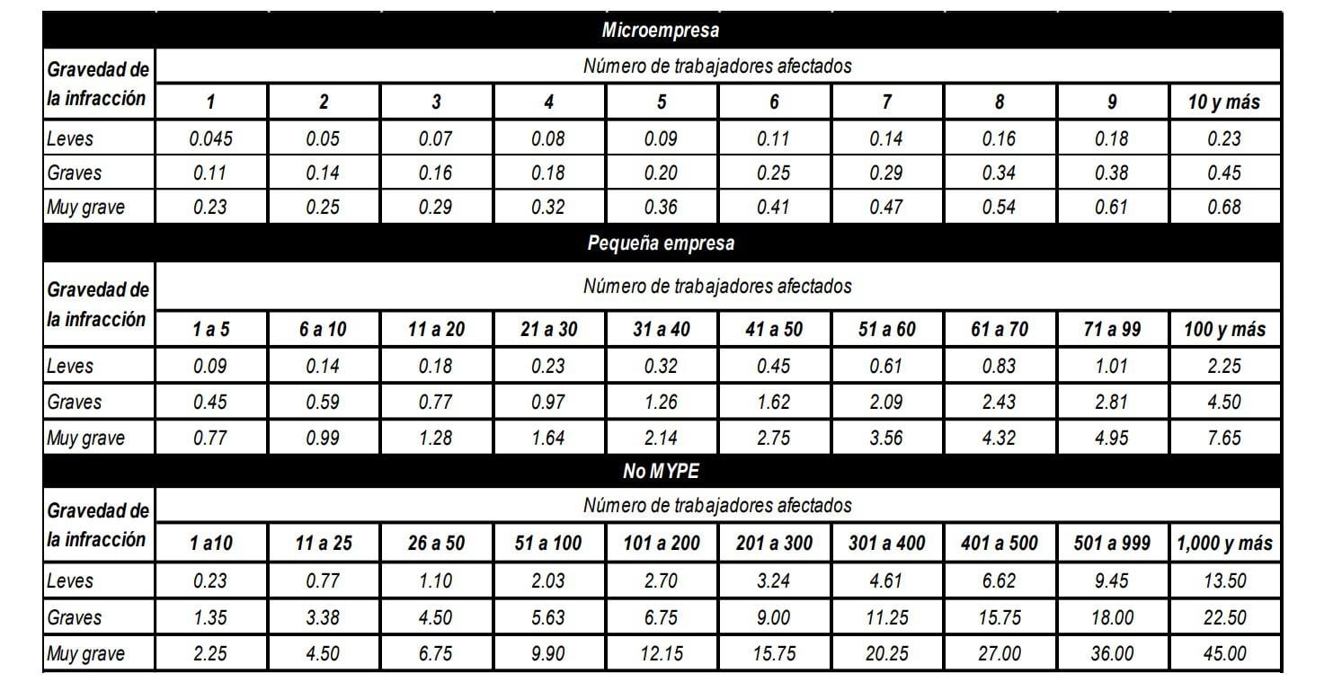 Fuente: DECRETO SUPREMO Nº 015-2017-TR.