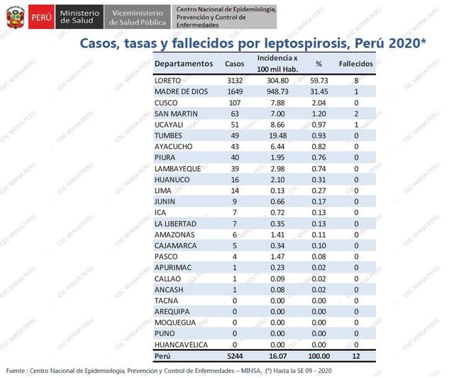 Coronavirus Enfermedades Ciro Maguina Dengue Tuberculosis Leptospirosis Coronavirus En Peru Cuales Son Las Otras Enfermedades Que Generan Mas Danos En La Poblacion Economia Gestion