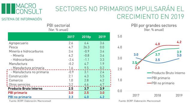Foto 14 | Los sectores no primarios que impulsarán el crecimiento en el 2019.