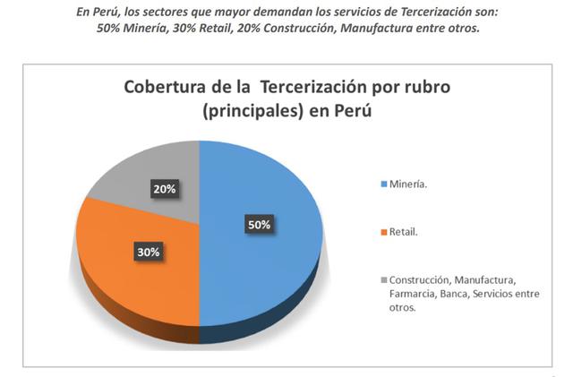 Foto 4 | El 50% de los servicios de tercerización demandados son por el sector minería. El 30% pertenece al retail y 20% a otros